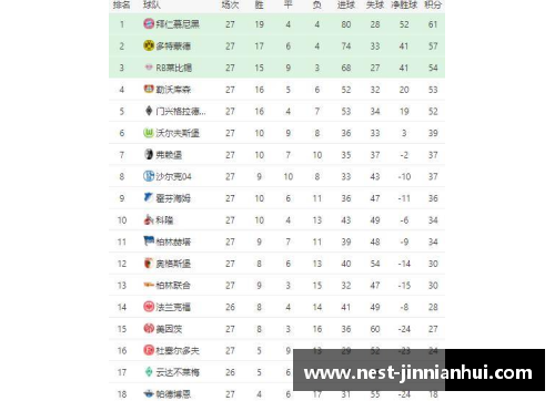 金年会德甲最新积分榜：沙尔克大胜、莱比锡输给多特、拜仁保住榜首 - 副本